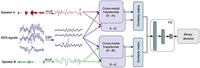 Auditory Attention Detection via Cross-Modal Attention